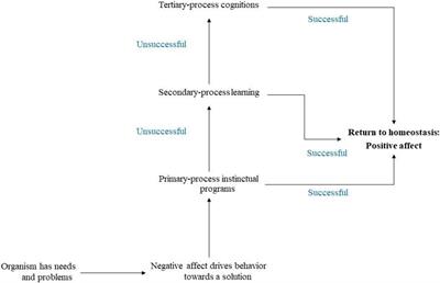 Clinical Applications of Neuropsychoanalysis: Hypotheses Toward an Integrative Model